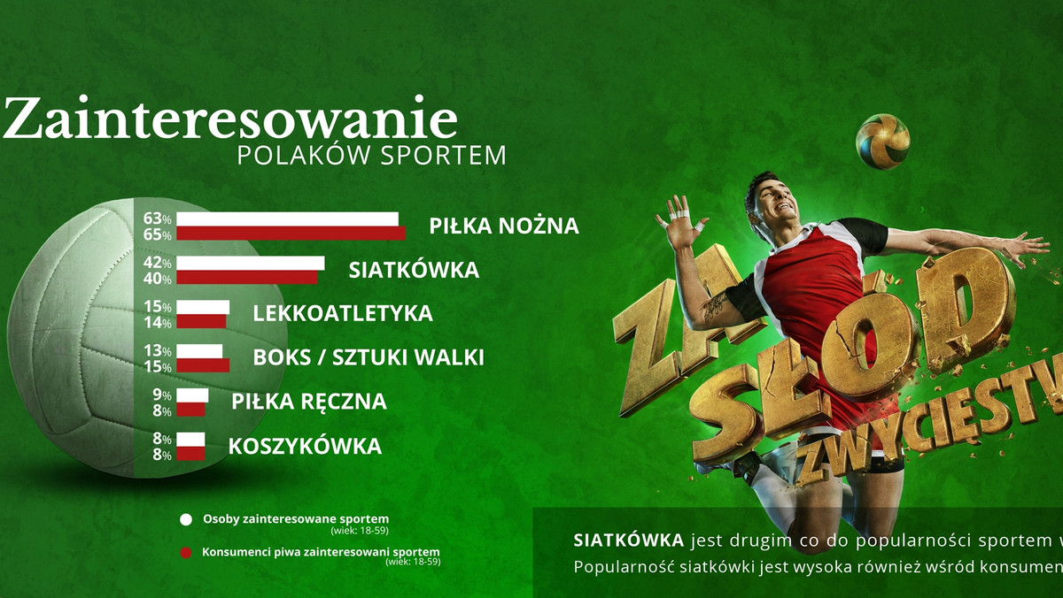 Sport to nie tylko czynna rekreacja, ale także śledzenie wydarzeń sportowych w mediach oraz bezpośrednie kibicowanie w trakcie zawodów. Wśród najchętniej oglądanych przez Polaków sportów prym wiodą piłka nożna (62 proc.) oraz siatkówka (42 proc.)[1] – wynika z badań przeprowadzonych przez SMG/KRC na zlecenie marki Okocim, Oficjalnego Sponsora Polskiej Siatkówki.