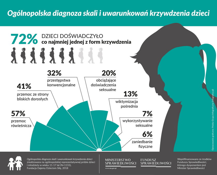 Przemoc, próby samobójcze, samookaleczenia – alarmujące wyniki najnowszego badania Fundacji Dajemy Dzieciom Siłę