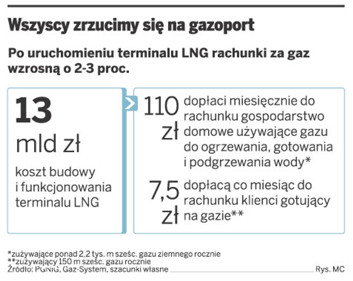 Wszyscy zrzucimy się na gazoport