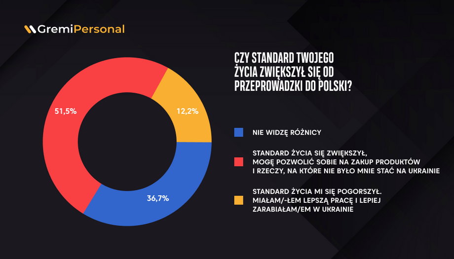 Badanie dotyczące Ukraińców w Polsce