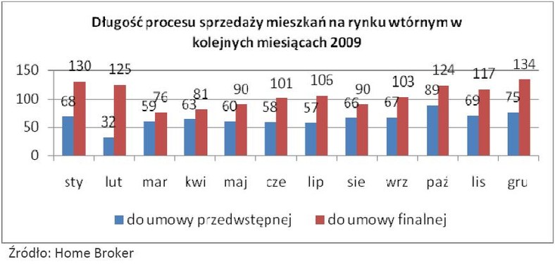 Długość procesu sprzedaży mieszkań na rynku wtórnym w kolejnych miesiącach 2009 roku