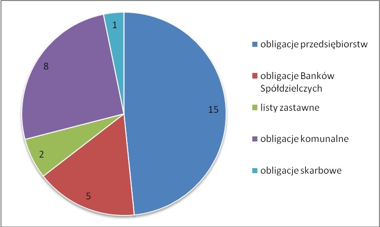 Liczba emitentów na rynku CATALYST