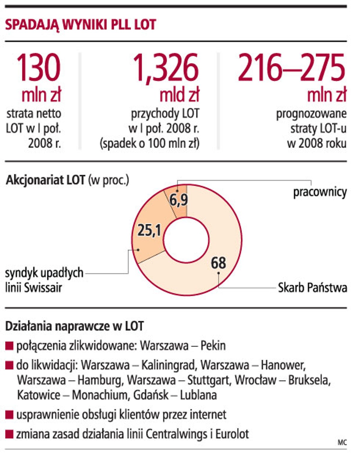 Spadają wyniki PLL LOT