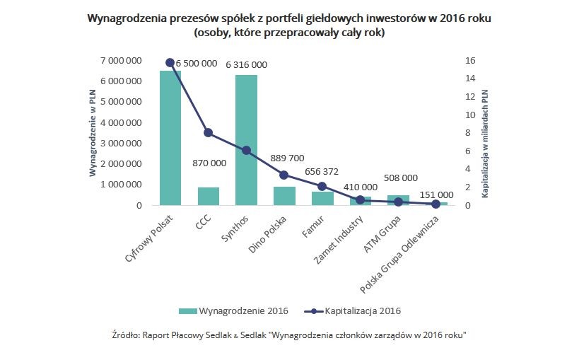 Poniższy wykres prezentuje wynagrodzenia prezesów spółek z portfeli giełdowych inwestorów. Zdecydowanie najwyższe wynagrodzenie otrzymali prezesi Cyfrowego Polsatu i Synthosu. Prezesi innych spółek otrzymali wynagrodzenia zdecydowanie niższe. Na wykresie widać pewną zależność pomiędzy wielkością rynkową spółki, a oferowanym prezesowi wynagrodzeniem.<br>
Najwięksi inwestorzy GPW wykazują różne strategie zarządzania swoimi spółkami. Niektórzy, tak jak Zygmunt Solorz – Żak i Tomasz Domogała zarządzają swoimi spółkami poprzez przewodnictwo w radach nadzorczych. Inni sami pełnią funkcję prezesa, jak Dariusz Miłek w CCC, czy Marek Piechocki w LPP. Inni w końcu, jak Michał Sołowow, czy Tomasz Biernacki zarządzają z tylnego fotela przez swoich ludzi w radach czy zarządach. Miliarderzy wynagradzają menedżerów swoich spółek w różny sposób, choć występuje tu związek z wielkością zarządzanej spółki.<br>
<br>
<a href='https://wynagrodzenia.pl/t/ogolnopolskie-badanie-wynagrodzen-np' style='color: blue'>Ogólnopolskie Badania Wynagrodzeń </a>