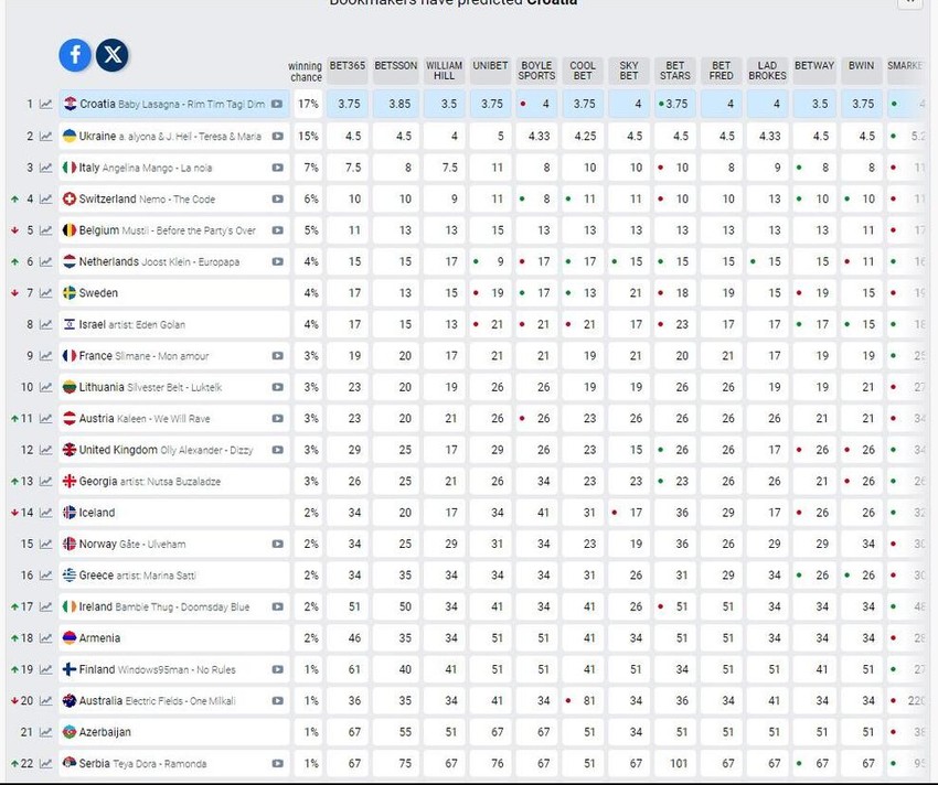 Kladionice Evrovizije