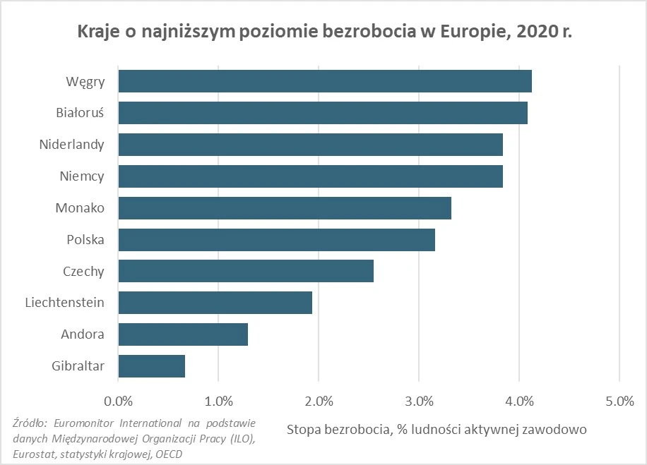 Najniższe bezrobocie