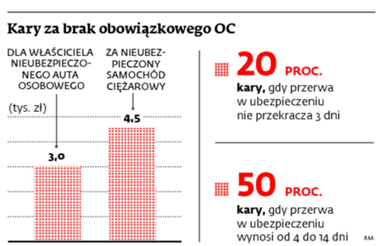 Kary za brak obowiązkowego OC
