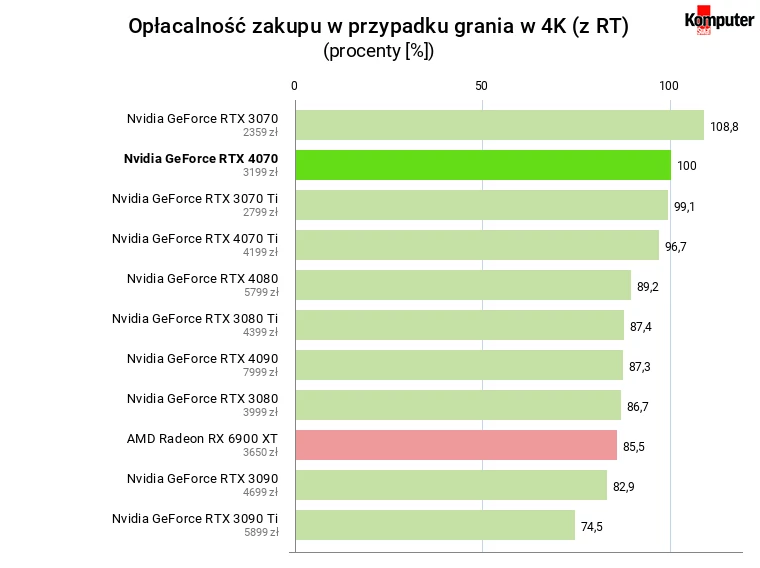 Nvidia GeForce RTX 4070 – Opłacalność zakupu w przypadku grania w 4K (uwzględniając RT)