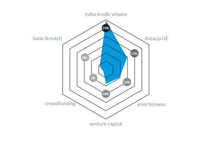 Podstawowe źródła finansowania polskich startupów