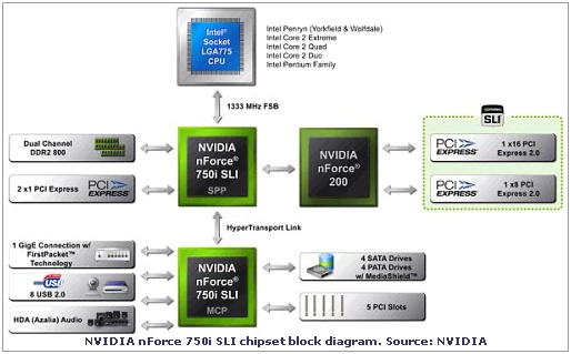 nForce 750i SLI – schemat chipsetu