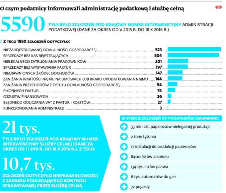 O czym podatnicy informowali administrację podatkową i służbę celną