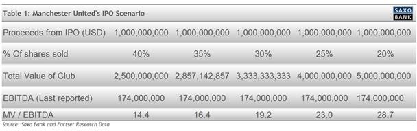 Scenariusz IPO Manchester United