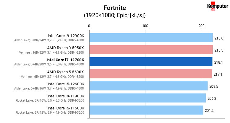 Intel Core i7-12700K – Fortnite