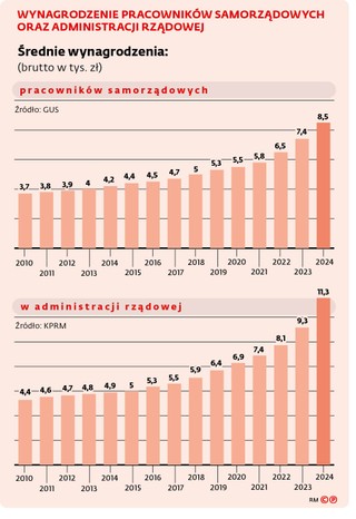 Wynagrodzenie pracowników samorządowych oraz administracji rządowej