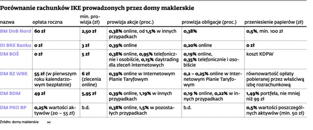 Porównanie rachunków IKE prowadzonych przez domu maklerskie