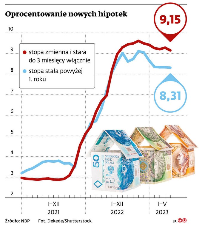 Oprocentowanie nowych hipotek