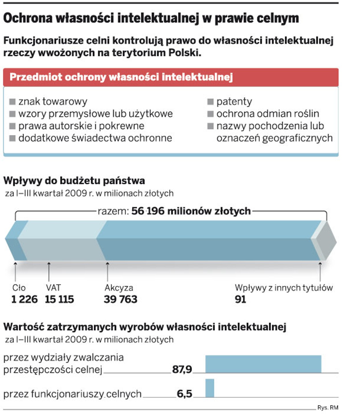 Ochrona własności intelektualnej w prawie celnym