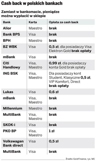Po gotówkę do sklepu zamiast do bankomatu