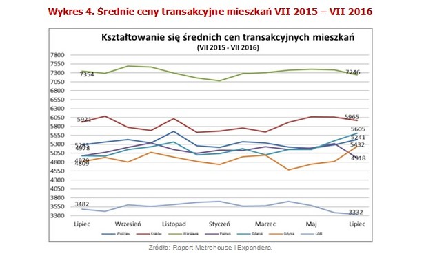 W środku sezonu wakacyjnego dokonaliśmy analizy cen transakcyjnych z trzech ostatnich miesięcy. Wśród siedmiu miast poddanych analizie, w trzech przypadkach ceny są wyższe niż przed miesiącem. W Gdyni wzrosty są najwyższe, a średni koszt metra kwadratowego po raz pierwszy od prawie roku przekroczył 5 000 zł (5 241 zł). Wakacyjne zwyżki cen nie powinny dziwić, ponieważ w tym okresie do gry wchodzą inwestorzy nabywający nieruchomości o podwyższonym standardzie. Jednakże analizując sytuację panującą na rynku w analogicznym okresie zeszłego roku, zauważymy, że nie dochodziło do istotnych wahań cen. W sąsiednim Gdańsku za metr kwadratowy płacono 5 605 zł, a różnica pomiędzy przeciętnymi obecnymi cenami transakcyjnymi, a tymi sprzed roku wynosi ponad 11%. Tu, podobnie jak w Gdyni, sprzedają się nie tylko mieszkania na osiedlach zlokalizowanych na obrzeżach, ale też świetnie zlokalizowane apartamenty, które wydają się być idealne pod wynajem. Trzecim z miast, gdzie nabywcy przeprowadzali transakcje po wyższych cenach niż w zeszłym roku, jest Wrocław. Za metr kwadratowy w stolicy Dolnego Śląska płacimy 5 432 zł, czyli o prawie 3% więcej niż w poprzednie wakacje.