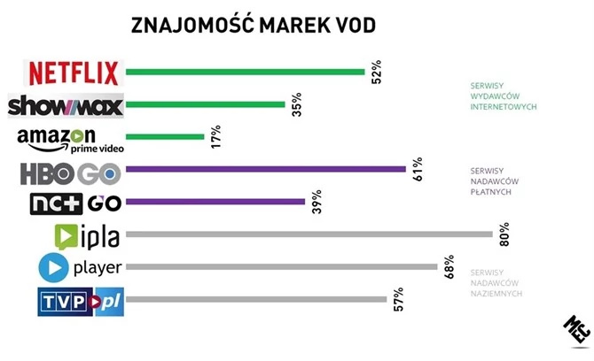 Netflix jest najbardziej rozpoznawalny w Polsce wśród wydawców internetowych