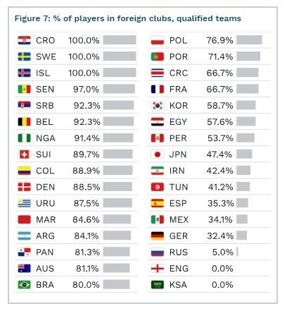 Odsetek piłkarzy grających w innych klubach niż krajowe (CIES Football Observatory)