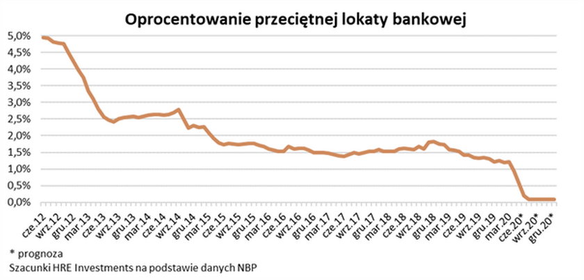 Oprocentowanie przeciętnej lokaty bankowej (2012-2020)