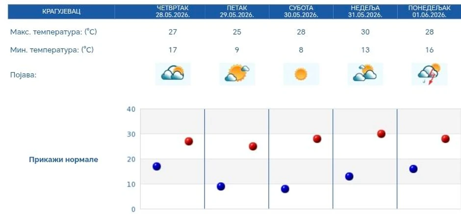 Petodnevna vremenska  prognoza 