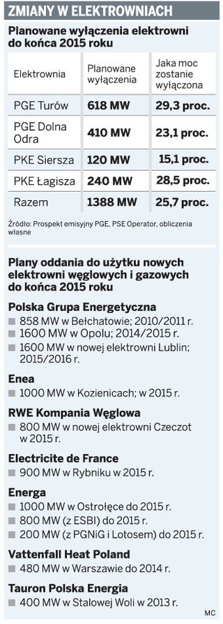 Ruszyła likwidacja przestarzałych elektrowni