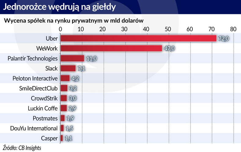 Jednorożce wędrują na giełdę (graf. Obserwator Finansowy)