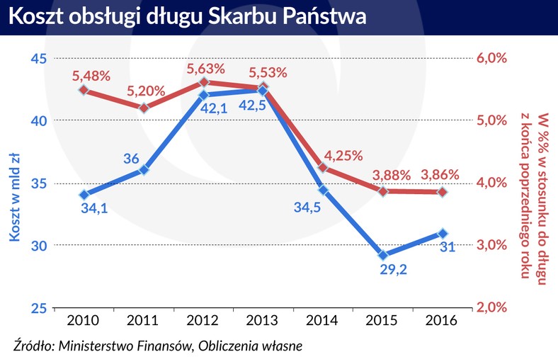 Koszt obsługi długu skarbu państwa