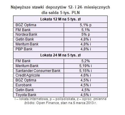 Najwyższe stawki depozytów 12- i 24- miesięcznych