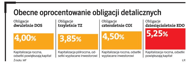 Obecne oprocentowanie obligacji detalicznych