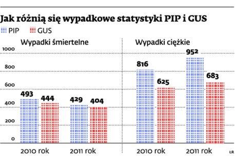 Jak różnią się wypadkowe statystyki PIP i GUS