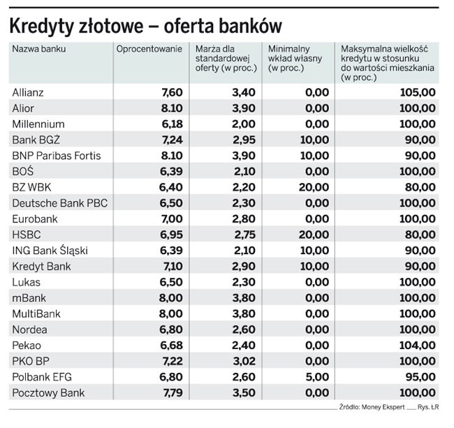 Kredyty złotowe - oferta banków