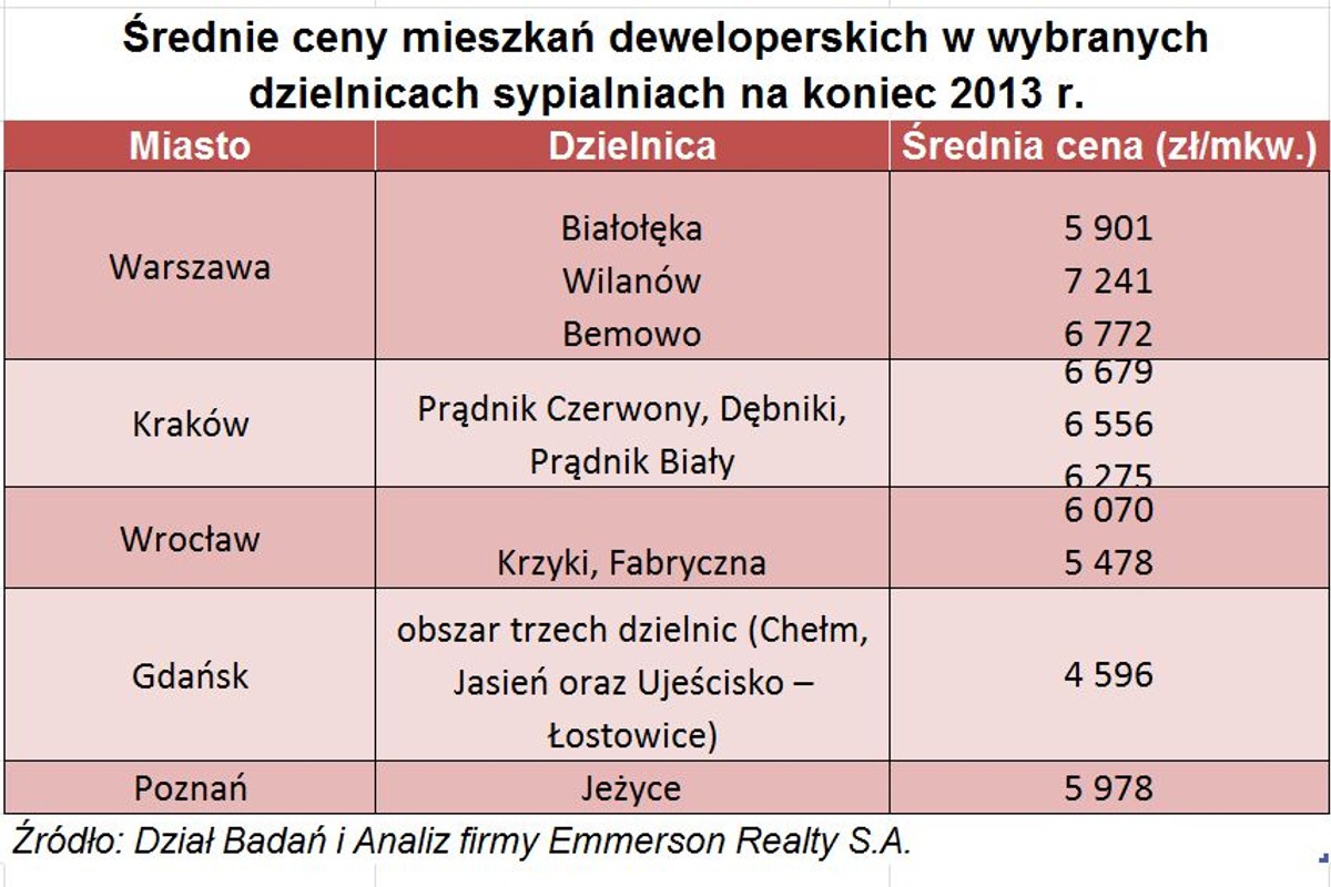 Ceny mieszkań w dzielnicach sypialniach