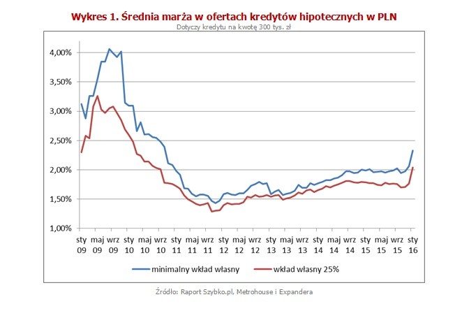 Obecny poziom marż jest najwyższy od 2010 r. Trzeba jednak dodać, że oprocentowanie kredytu zależy nie tylko od marży, ale również od stawki WIBOR. Ta jest natomiast na bardzo niskim poziomie (1,71%), co powoduje, że średnie oprocentowanie udzielanych teraz kredytów to ok. 4%. Tymczasem w 2010 r., przy podobnym poziomie marż, wynosił ok. 6%.