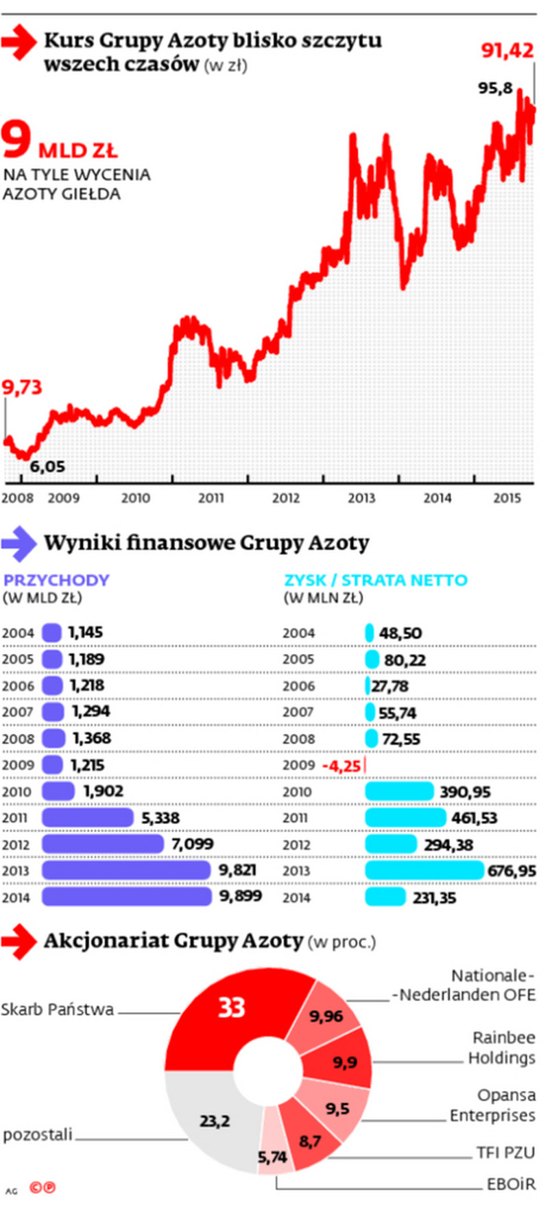 Rośniemy na prawdziwą chemiczną potęgę