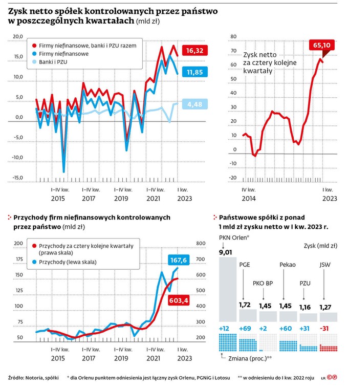 Zysk netto spółek kontrolowanych przez państwo w poszczególnych kwartałach (mld zł)