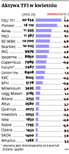 Aktywa TFI w kwietniu