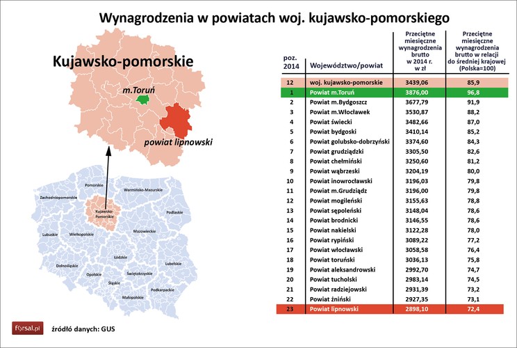 Statystyczny mieszkaniec województwa kujawsko-pomorskiego zarabia miesięcznie 3439 zł brutto – wynika z danych GUS. Liderami w regionie są trzy miasta na prawach powiatu: Toruń (3876 zł), Bydgoszcz (3677 zł) i Włocławek (3530 zł). To właśnie w tym ostatnim mieście swoją siedzibę na Lewiatan, ogólnopolska sieć handlowa, do której w całej Polsce należy ponad 2,8 tys. sklepów zatrudniających w sumie 22 tys. osób. W Toruniu działa m.in. Neuca, sieć hurtowni dostarczająca leki do aptek w całej Polsce, Toruńskie Zakłady Materiałów Opatrunkowych (właściciel m.in. marek Bella i Eva Natura) oraz największy w kraju producent cukru – Krajowa Spółka Cukrowa. W Bydgoszczy swoją siedzibę ma Pesa, producent taboru kolejowego, który zatrudnia ok. 3 tys. osób. W regionie nie brakuje też inwestorów zagranicznych. Swoje oddziały mają tu m.in. Lafarge (Piechcin), Can-Pack, Unilever (Bydgoszcz) czy Nestle (Toruń).<br>
 
<br>Najniższe wynagrodzenia w regionie otrzymują mieszkańcy powiatu lipnowskiego, położonego w południowo-wschodniej części województwa. Średnio na miesiąc zarabia się tu 2898 zł brutto, czyli 72,4 proc. średniej krajowej. Powiat lipnowski jest też liderem bezrobocia, które przekracza tu 22 proc. <br>

<br>W całym województwie kujawsko-pomorskim notuje się 13,8-procentową stopę bezrobocia. To drugi najwyższy poziom w kraju po woj. warmińsko-mazurskim. Pod względem PKB na mieszkańca, Kujawsko-Pomorskie zajmuje 10. pozycję w kraju (34 095 zł).