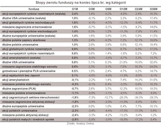 Ranking najbardziej zyskownych funduszy - lipiec 2012