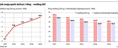 Eurostat: Polska ekspresowo łata swoje finanse