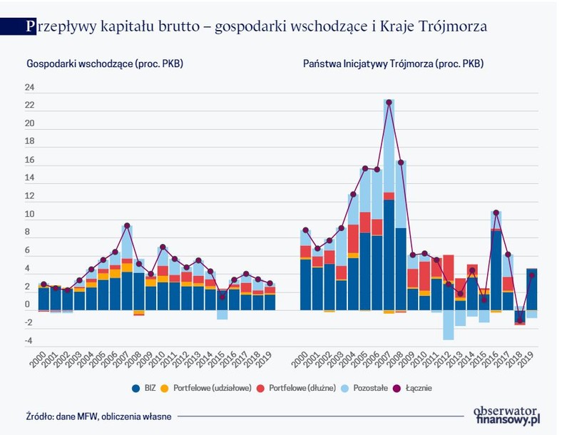 Przepływy kapitału brutto – gospodarki wschodzące i Kraje Trójmorza