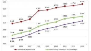 Poziom średniego miesięcznego wynagrodzenia w administracji  na tle średniej krajowej w latach 2005-2013 (w PLN)