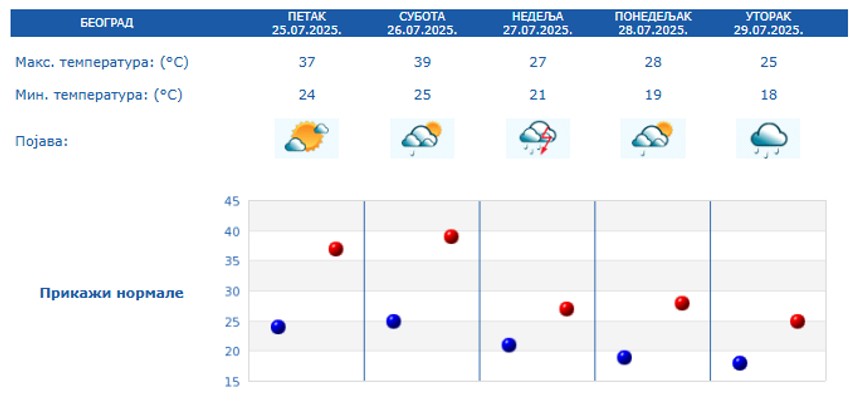 Vremenska prognoza za Beograd narednih 5 dana