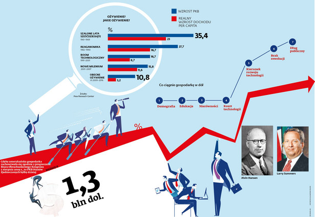 Długotrwała stagnacja - tempo wzrostu gospodarki