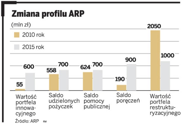 Zmiana profilu ARP