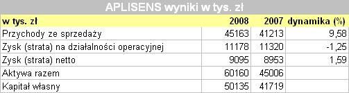 Aplisens wyniki