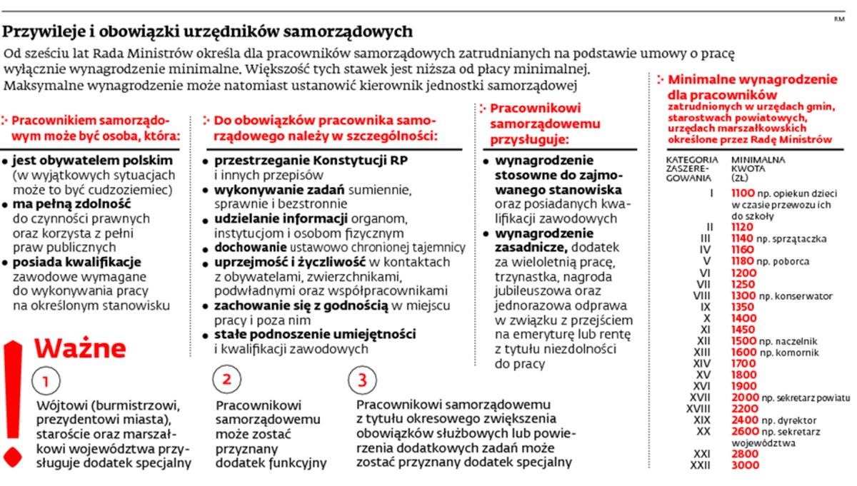 Przywileje i obowiązki urzędników samorządowych