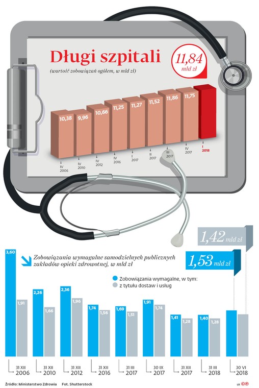 Długi szpitali (wartość zobowiązań ogółem w mld zł)
